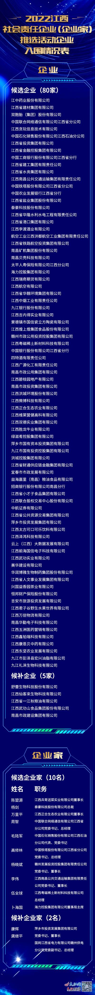 2022江西社会责任企业(企业家)推选效果出炉.jpg 2022江西社会责任企业(企业家)推选效果出炉.jpg